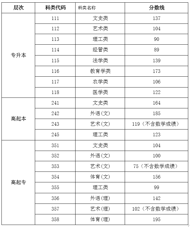 2019年海南成人高考錄取控制分?jǐn)?shù)線