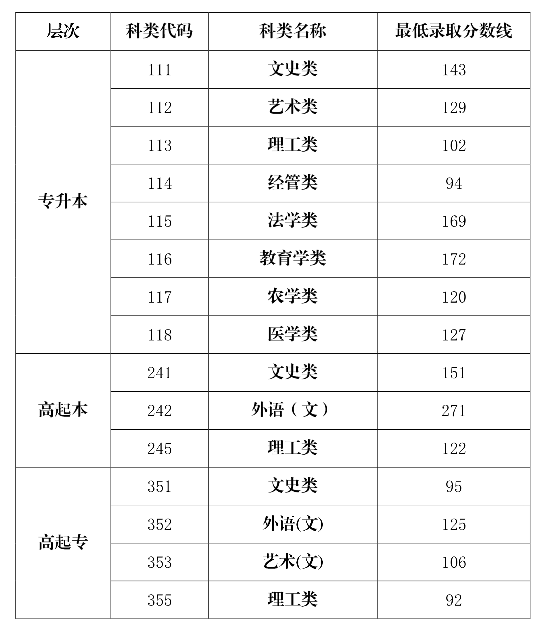海南瓊中成人高考分數線多少分