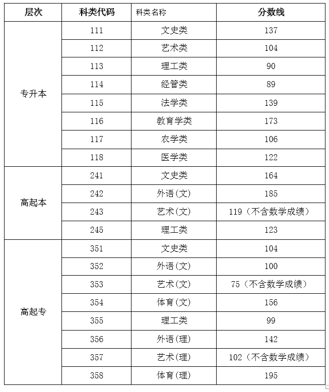 海南瓊中成人高考分數線多少分