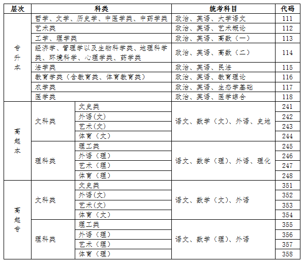 2021年海南成人高考報名公告！