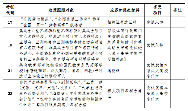 2023年海南成人高考報名所需材料