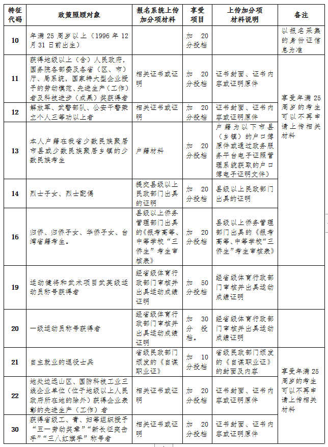 2023年海南成人高考報名所需材料