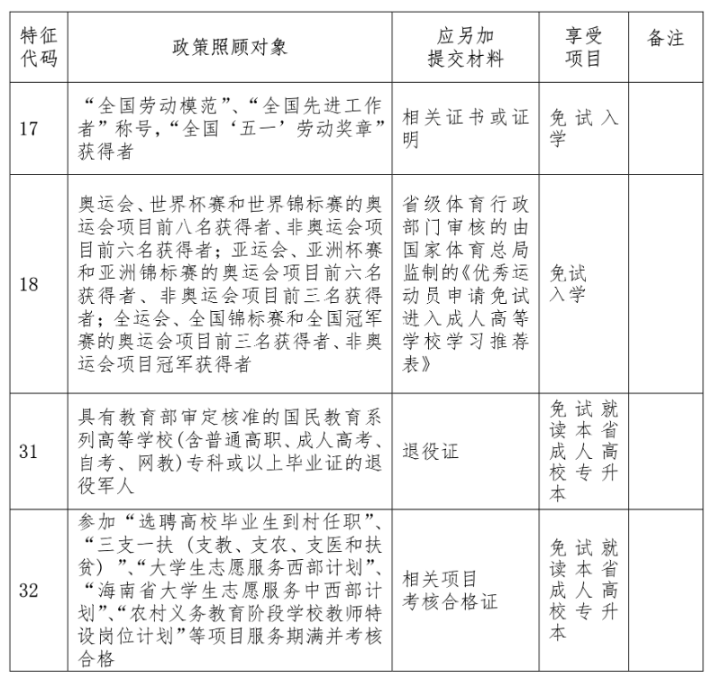 海南成考免試入學(xué)政策