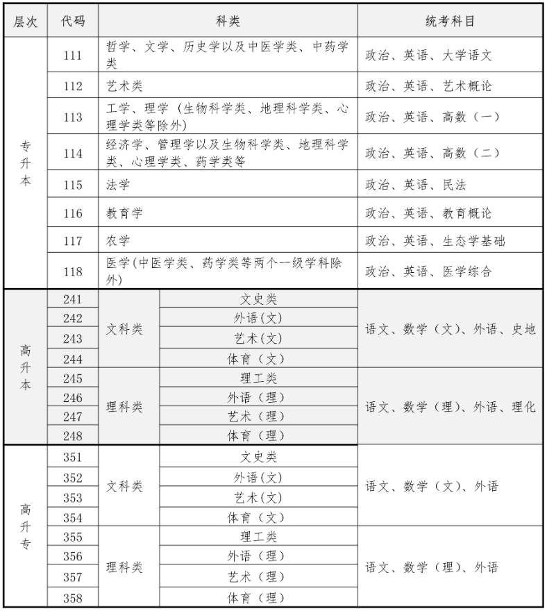 報考科類和考試科目