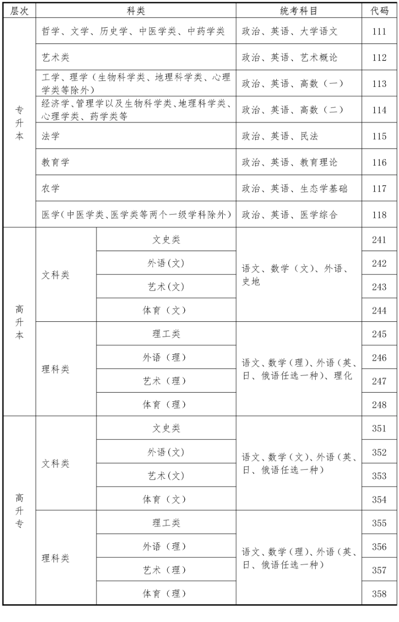 報考科類和考試科目